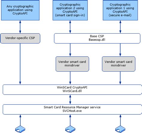 microsoft smart card base components|Microsoft Base Smart Card Cryptographi.